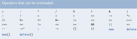 Image result for Overloaded Operators