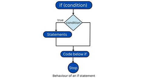 Image result for Control Flow and Conditional Statements in JavaScript