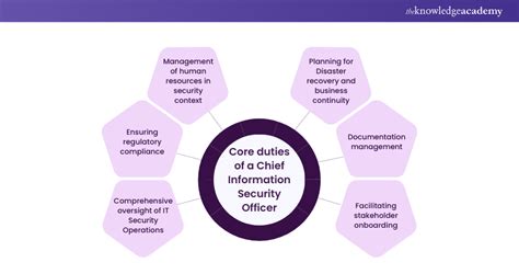 https://www.theknowledgeacademy.com/_files/images/Core_duties_of_a_Chief_Information_Security_Officer.png