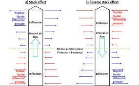 Image result for Stack Effect Traditional