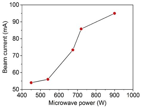 RF and Microwave Ion Sources Study at Institute of Modern Physics