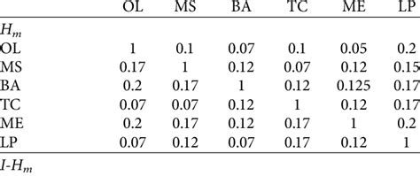 Image result for M-Matrix