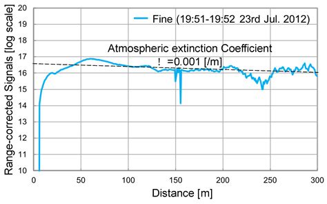LED Mini Lidar for Atmospheric Application