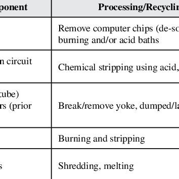 Image result for E Waste Processing