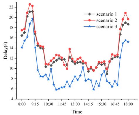 Coordination Optimization of Real-Time Signal Priority of Self-Driving ...