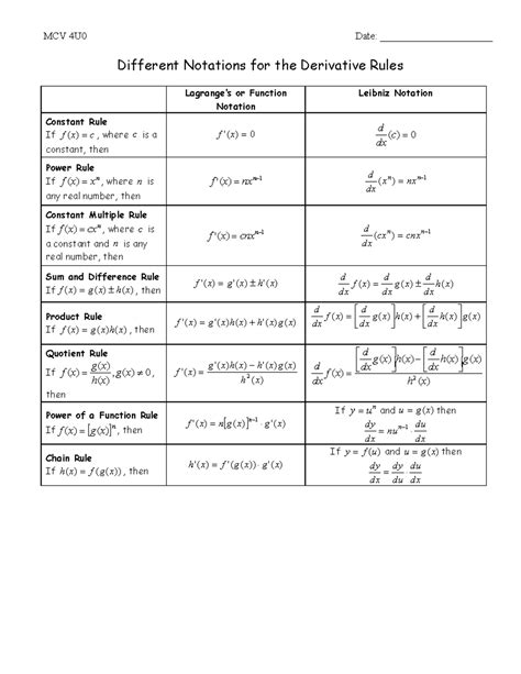 Second Derivative Notation