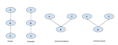 Image result for Bayesian Networks Python