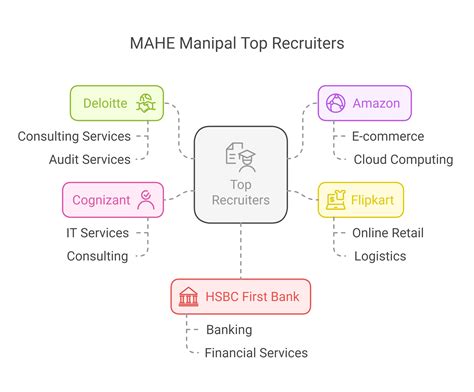 MAHE Manipal Placement 2025: Highest Package, Average Package, Top ...