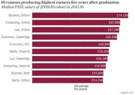 2020英国毕业生，平均薪资大起底 ！为什么差距这么大？ - 知乎