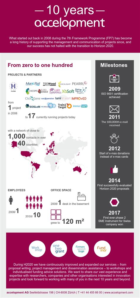 10 years accelopment: From zero to one hundred - accelopment
