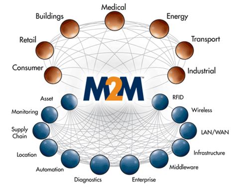 Image result for Machine to Machine Devices