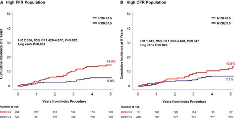 Prognostic Implications of Resistive Reserve Ratio in Patients With Coronary Artery Disease ...