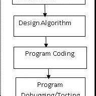 Image result for Computer Program Development