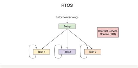 Rtos Tutorial 的图像结果