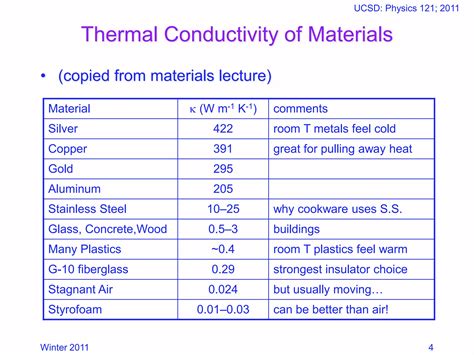 Heat Conductivity Water