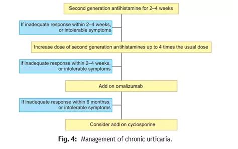 Urticaria in Children: Indian Academy of Pediatrics Guidelines