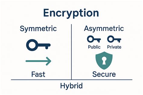 Image result for Encryption Methods