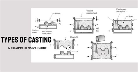 Image result for Casting Process Types
