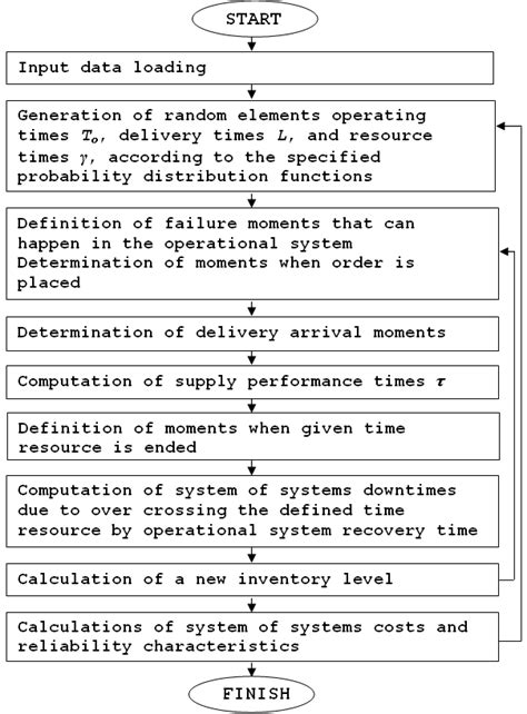 Image result for Process Cycle Time Simulation Algorithm