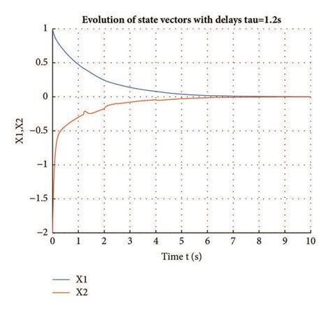 State Variables 的图像结果