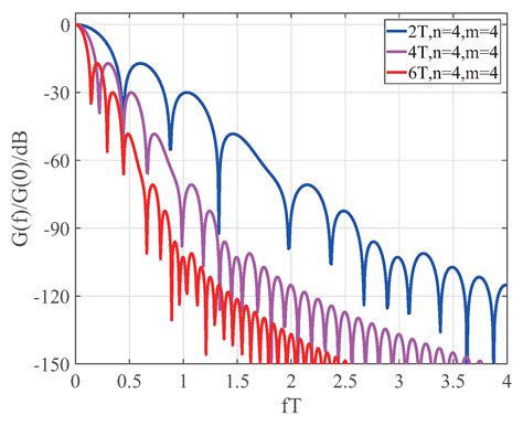 Research on an Optimization Method for a Partially Responsive ...
