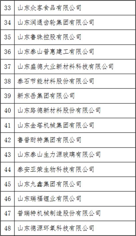 “2022年泰安民营企业50强”名单公布_首页泰安新闻_大众网