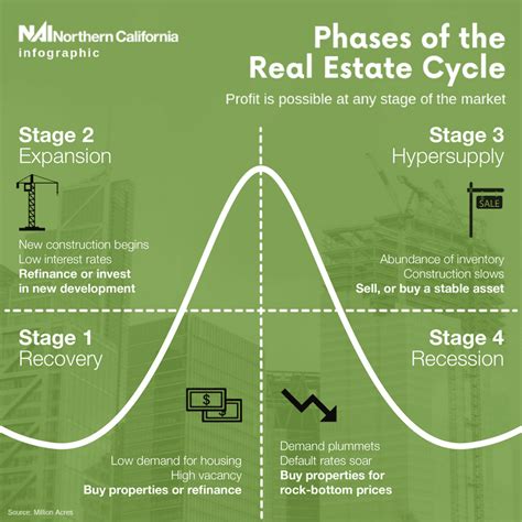 Real Estate Cycle Graph 的图像结果