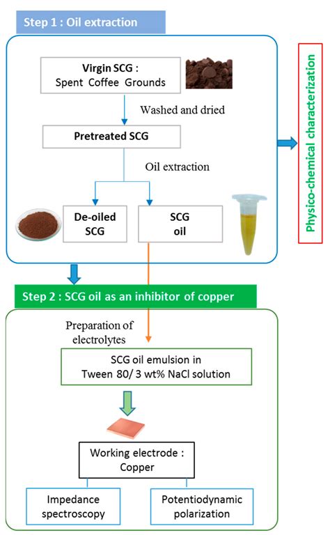 Oil Extracted from Spent Coffee Grounds as a Green Corrosion Inhibitor ...