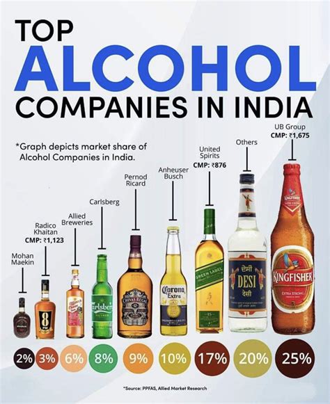Indian Liquor Brands