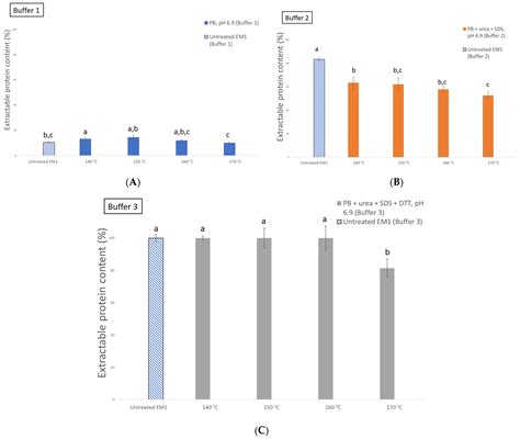Texturization of a Blend of Pea and Destarched Oat Protein Using High ...