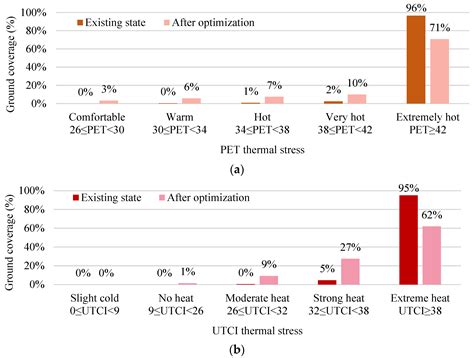 Automating Microclimate Evaluation and Optimization during Urban Design ...