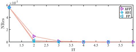 Solution Bounds and Numerical Methods of the Unified Algebraic Lyapunov ...