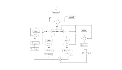 Flowchart for Library Management System