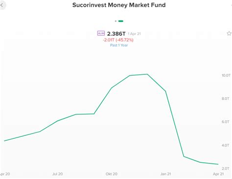 Sucorinvest Money Market Fund Sudah Bisa Dibeli Lagi