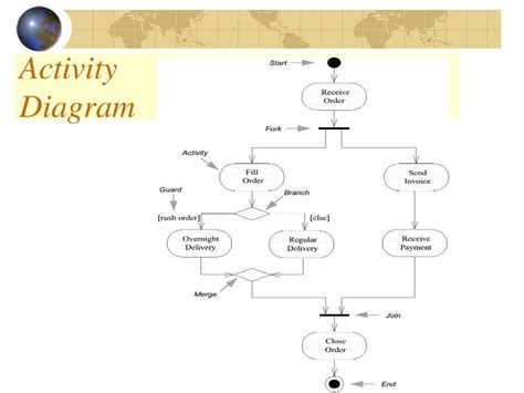 Image result for Activity Diagram Tutorial Point