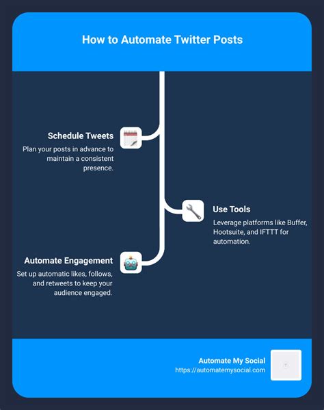 Image result for Automate Twitter Posts