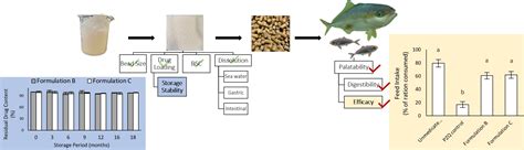 Effects of Formulation on the Palatability and Efficacy of In-Feed ...