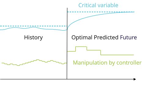 Image result for Model Predictive Control Examples