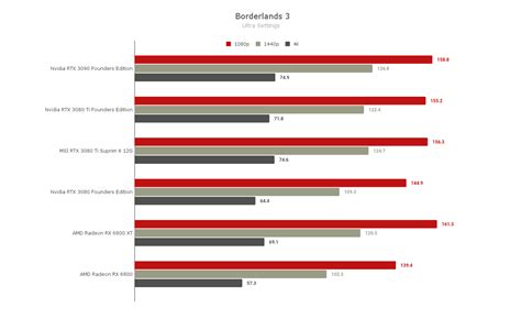 Slideshow: MSI RTX 3080 Ti Suprim X 12G Gaming Benchmarks