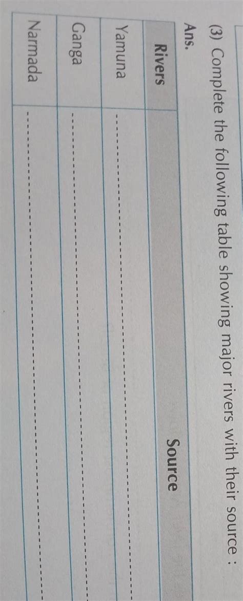 (3) Complete the following table showing major rivers with their source ...