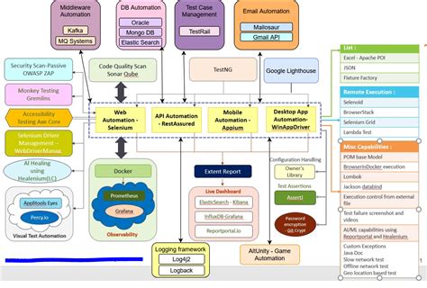 Image result for API Automation Framework
