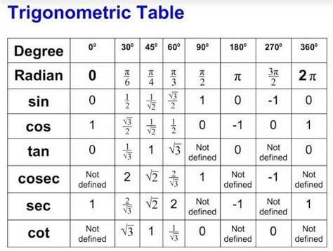 Image result for Trigonometry Table NCERT