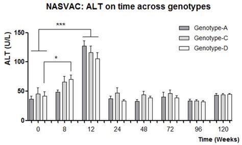 Antiviral Response across Genotypes after Treatment of Chronic ...