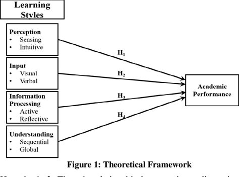 Preferred Learning Styles Examples 的图像结果