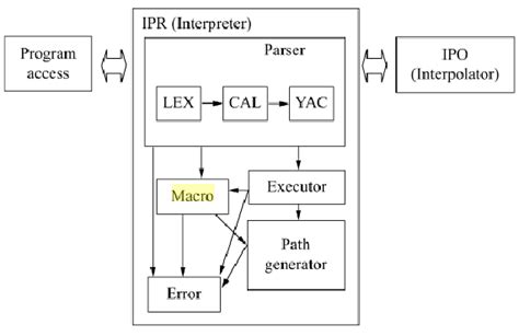 Image result for Interpreter Programming
