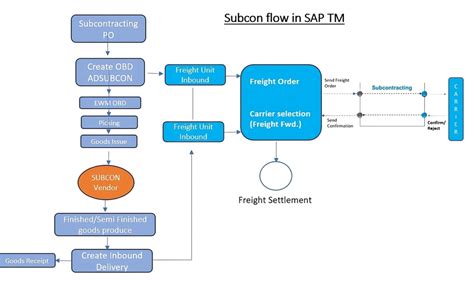 Subcontracting in SAP S/4HANA: A Cross-Module Comparison of MM, EWM ...