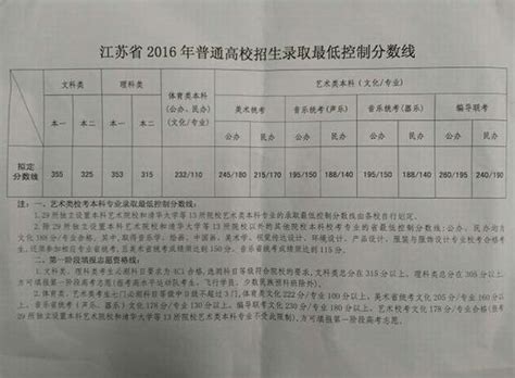 2016年江苏高考分数线公布：一本文355 一本理353_高考网