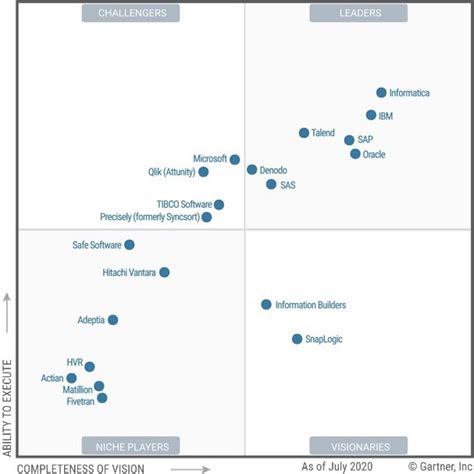 Data Virtualization Tools Gartner 的图像结果