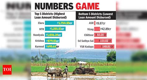 PACS-CSCs disburse Rs 12,905 crore in loans in Andhra Pradesh ...