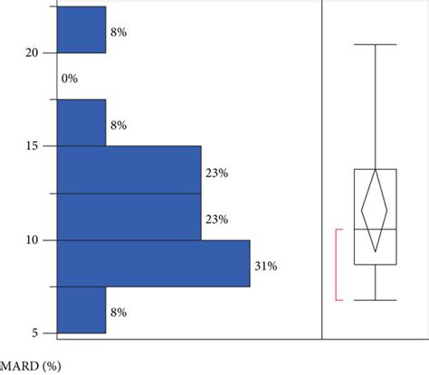 Image result for Mean Absolute Relative Difference Mard Graphical Tutorial
